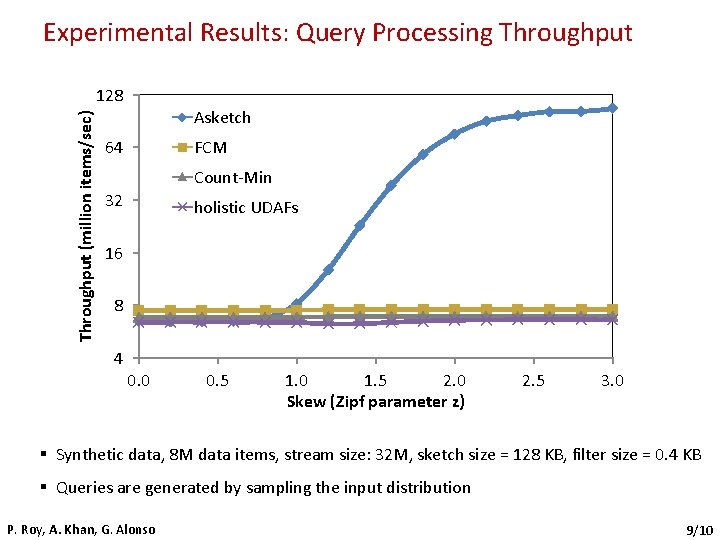 Experimental Results: Query Processing Throughput (million items/sec) 128 Asketch FCM 64 Count-Min 32 holistic
