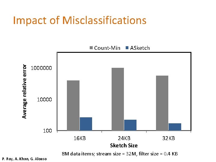 Impact of Misclassifications Average relative error Count-Min ASketch 1000000 100 16 KB P. Roy,