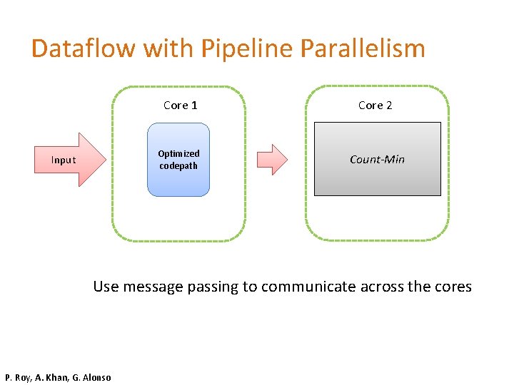 Dataflow with Pipeline Parallelism Input Core 1 Core 2 Optimized codepath Count-Min Use message