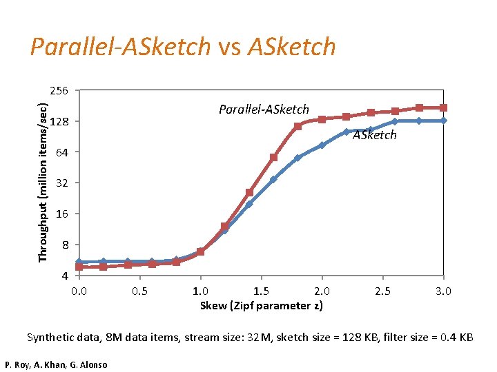 Parallel-ASketch vs ASketch Throughput (million items/sec) 256 Parallel-ASketch 128 ASketch 64 32 16 8