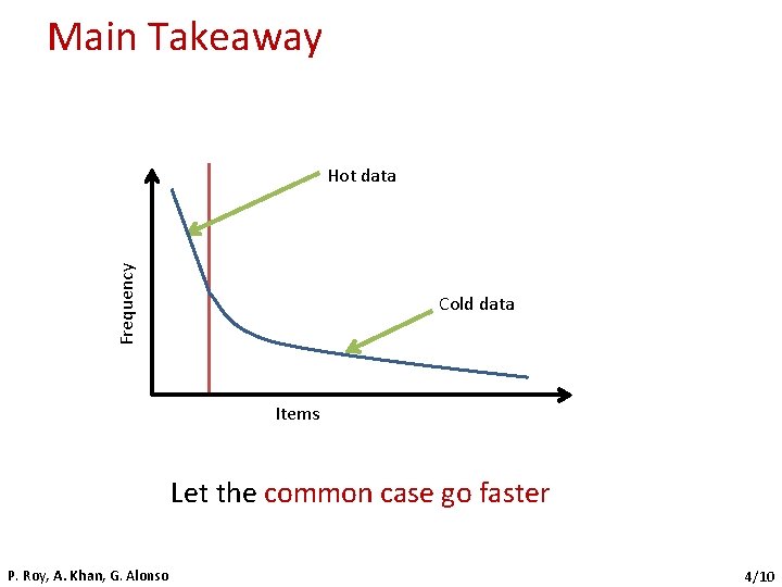 Main Takeaway Frequency Hot data Cold data Items Let the common case go faster