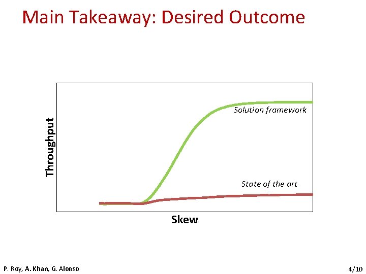 Main Takeaway: Desired Outcome Throughput Solution framework State of the art Skew P. Roy,
