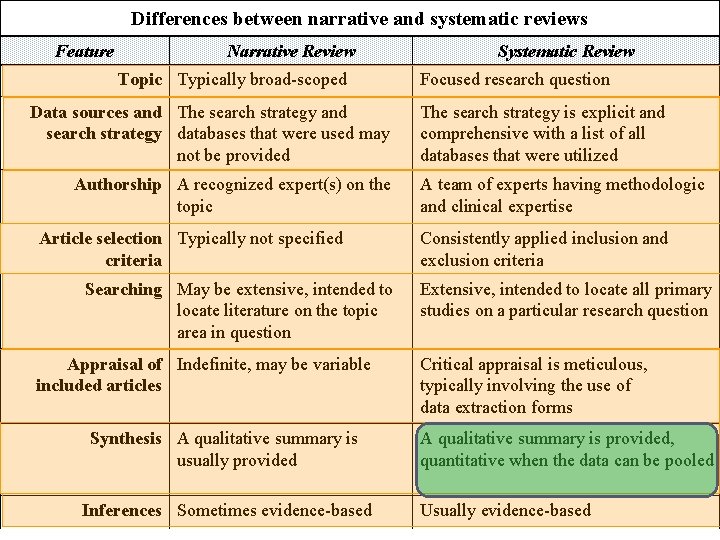 Differences between narrative and systematic reviews Feature Narrative Review Topic Typically broad-scoped Data sources