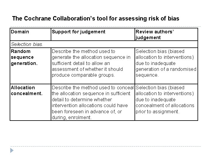 The Cochrane Collaboration’s tool for assessing risk of bias Domain Selection bias. Random sequence