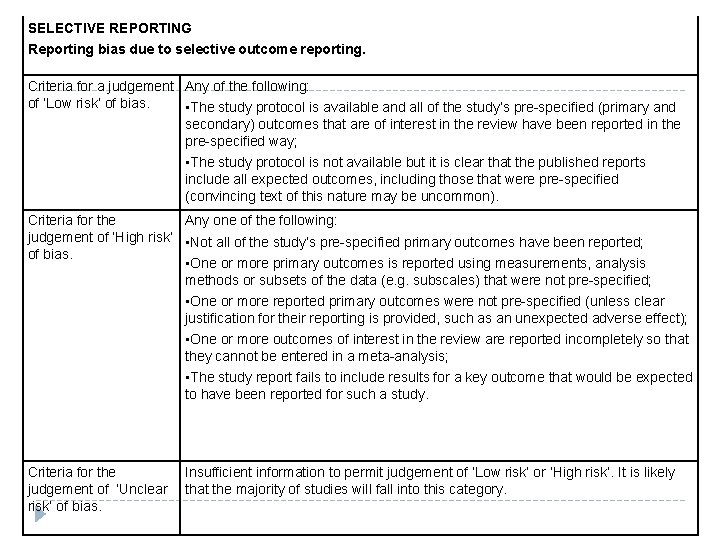 SELECTIVE REPORTING Reporting bias due to selective outcome reporting. Criteria for a judgement Any