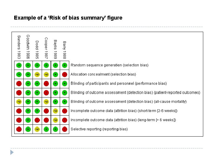 Example of a ‘Risk of bias summary’ figure 