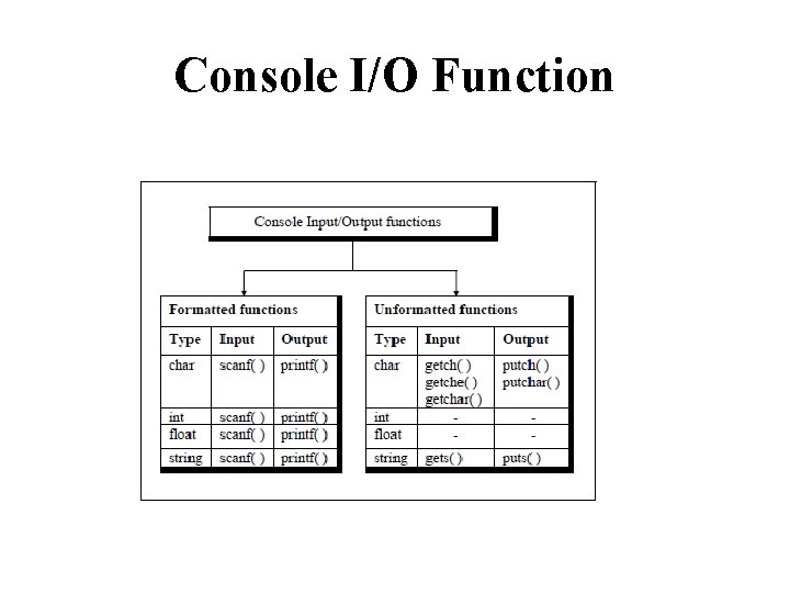 Console I/O Function 