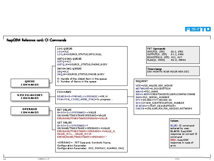 Easy. GSM Reference card: CI Commands LOG QUEUE LOG=H, C LOG, H=SOURCE, STATUS, INFO,