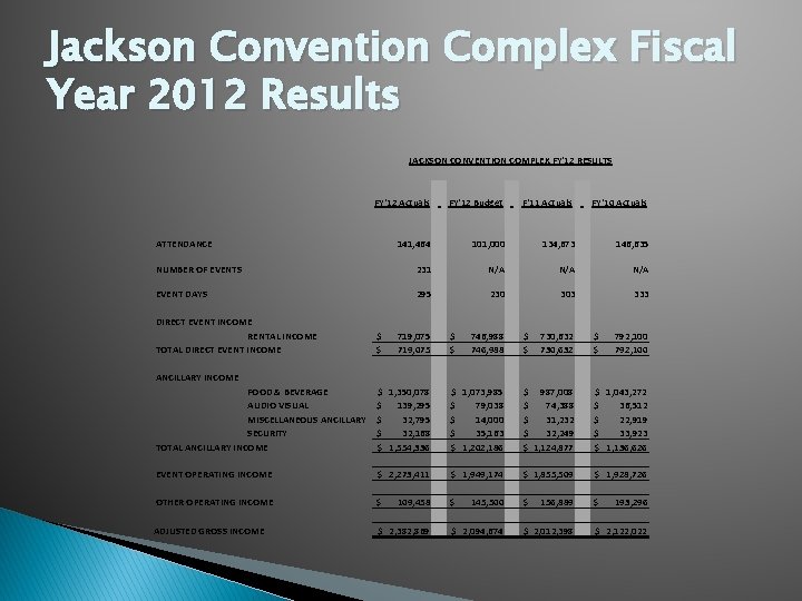 Jackson Convention Complex Fiscal Year 2012 Results JACKSON CONVENTION COMPLEX FY'12 RESULTS ATTENDANCE FY'12