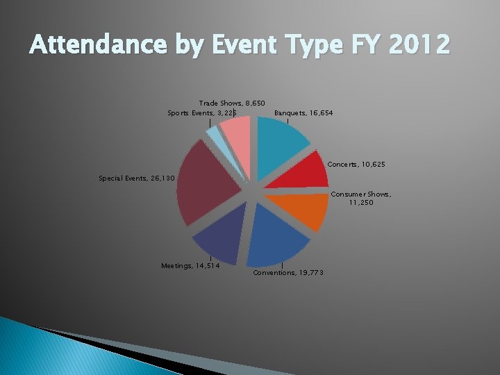 Attendance by Event Type FY 2012 Trade Shows, 8, 650 Sports Events, 3, 225