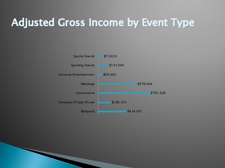 Adjusted Gross Income by Event Type Special Events Sporting Events Concerts/Entertainment $72, 629 $153,