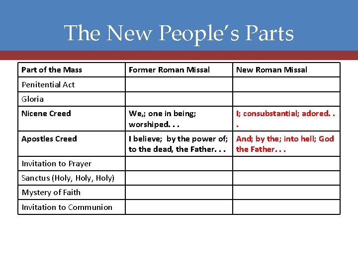 The New People’s Part of the Mass Former Roman Missal New Roman Missal Nicene