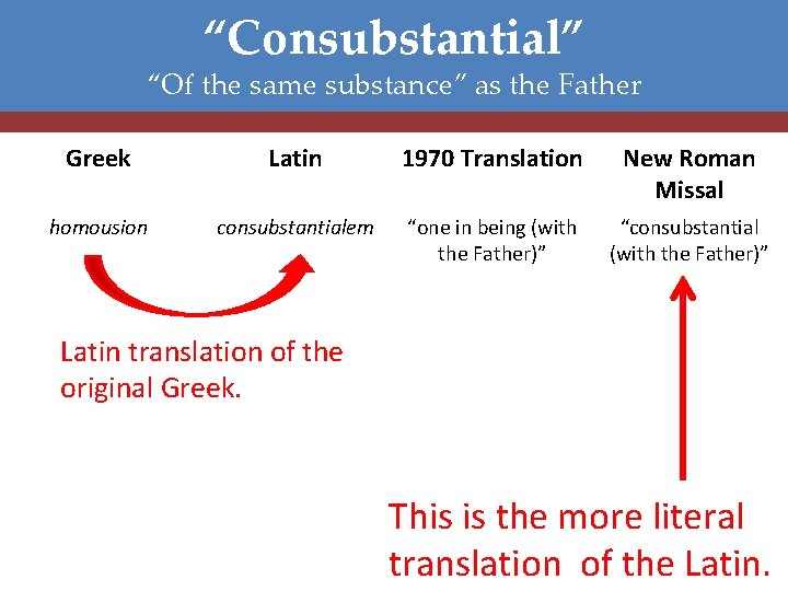 “Consubstantial” “Of the same substance” as the Father Greek Latin 1970 Translation New Roman