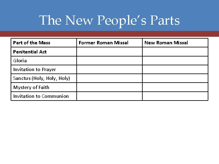 The New People’s Part of the Mass Penitential Act Gloria Invitation to Prayer Sanctus