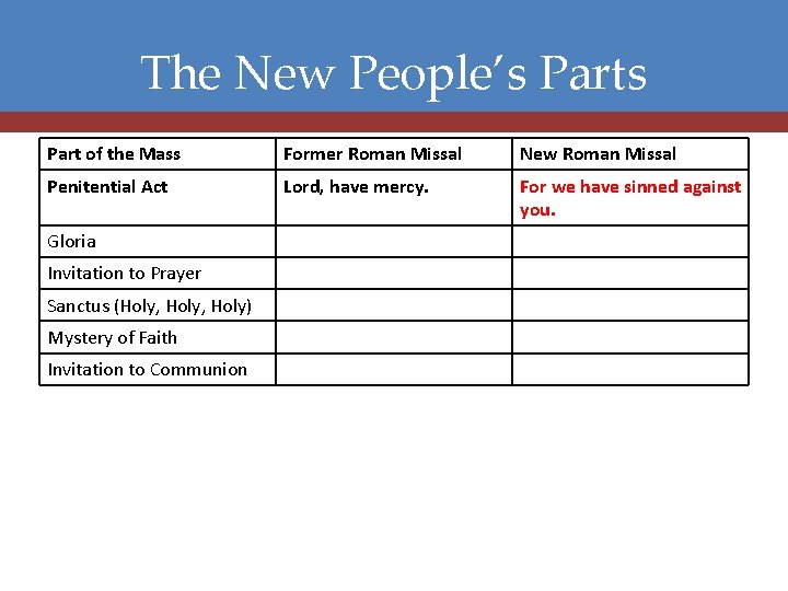 The New People’s Part of the Mass Former Roman Missal New Roman Missal Penitential