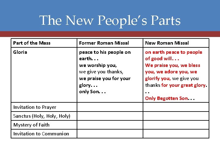 The New People’s Part of the Mass Former Roman Missal New Roman Missal Gloria