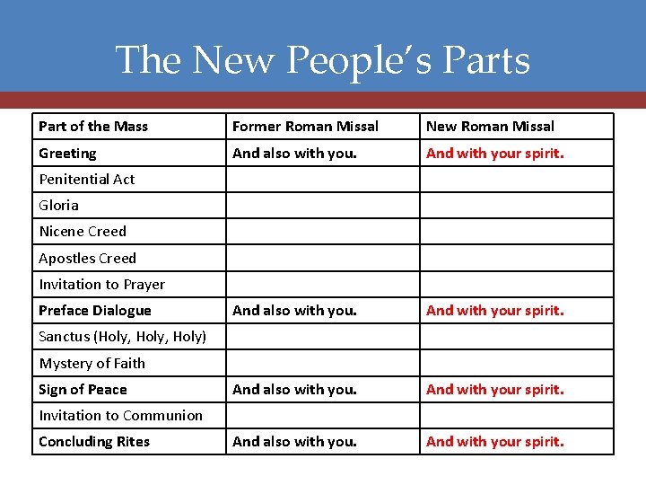 The New People’s Part of the Mass Former Roman Missal New Roman Missal Greeting