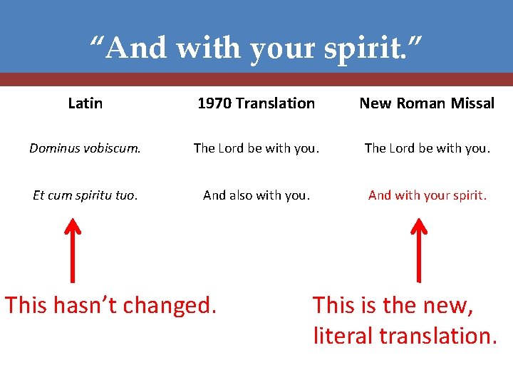 “And with your spirit. ” Latin 1970 Translation New Roman Missal Dominus vobiscum. The