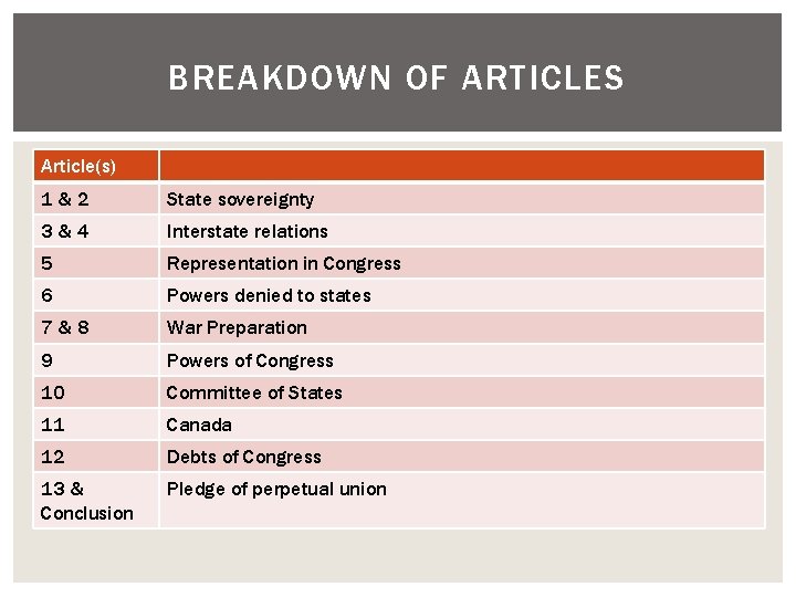 BREAKDOWN OF ARTICLES Article(s) 1&2 State sovereignty 3&4 Interstate relations 5 Representation in Congress