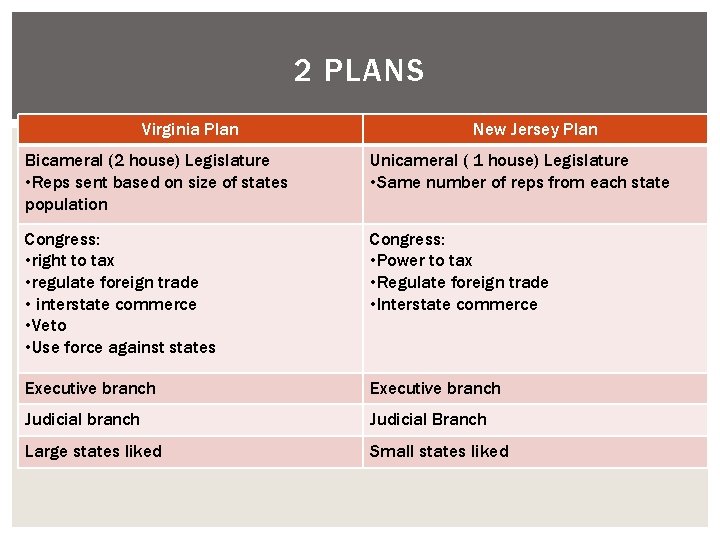 2 PLANS Virginia Plan New Jersey Plan Bicameral (2 house) Legislature • Reps sent