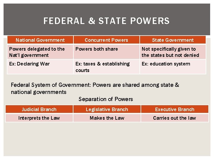 FEDERAL & STATE POWERS National Government Concurrent Powers State Government Powers delegated to the