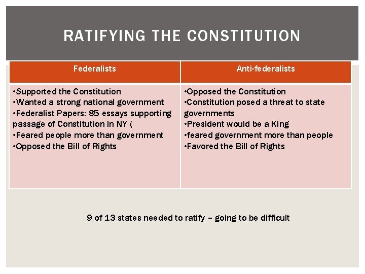 RATIFYING THE CONSTITUTION Federalists • Supported the Constitution • Wanted a strong national government