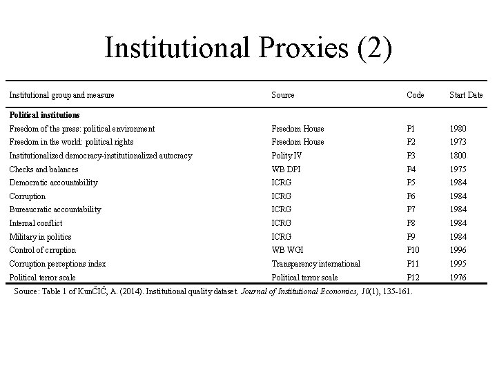 Institutional Proxies (2) Institutional group and measure Source Code Start Date Freedom of the