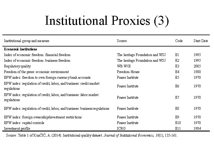 Institutional Proxies (3) Institutional group and measure Source Code Start Date Index of economic