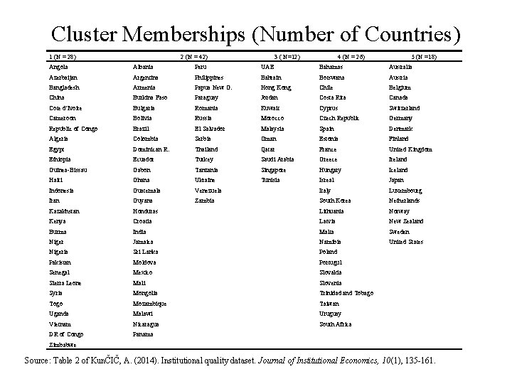 Cluster Memberships (Number of Countries) 1 (N = 28) 2 (N = 42) 3