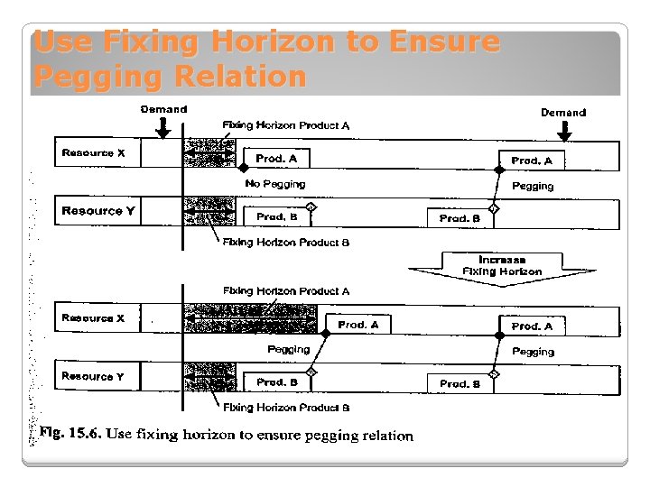 Use Fixing Horizon to Ensure Pegging Relation 