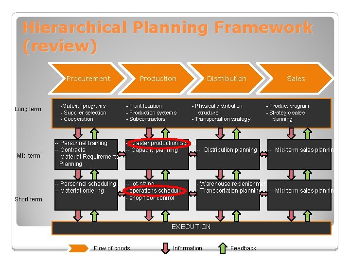 Hierarchical Planning Framework (review) Procurement Long term Mid term Short term -Material programs -