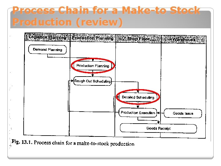 Process Chain for a Make-to Stock Production (review) 