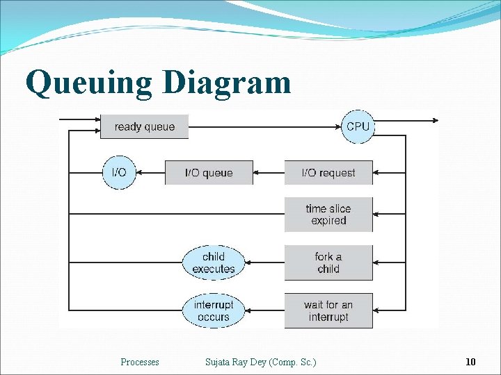 Queuing Diagram Processes Sujata Ray Dey (Comp. Sc. ) 10 