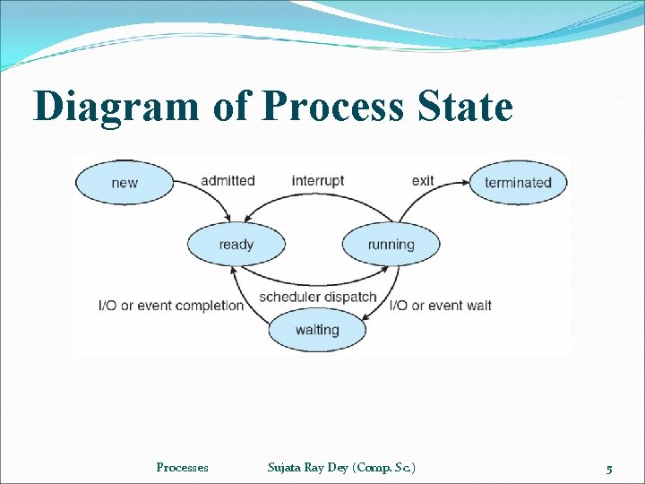 Diagram of Process State Processes Sujata Ray Dey (Comp. Sc. ) 5 
