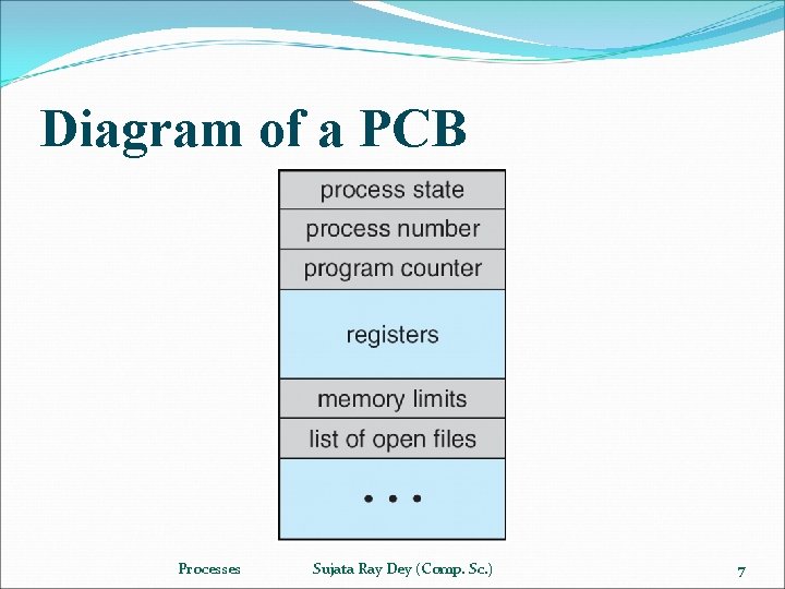 Diagram of a PCB Processes Sujata Ray Dey (Comp. Sc. ) 7 