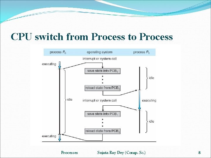 CPU switch from Process to Processes Sujata Ray Dey (Comp. Sc. ) 8 