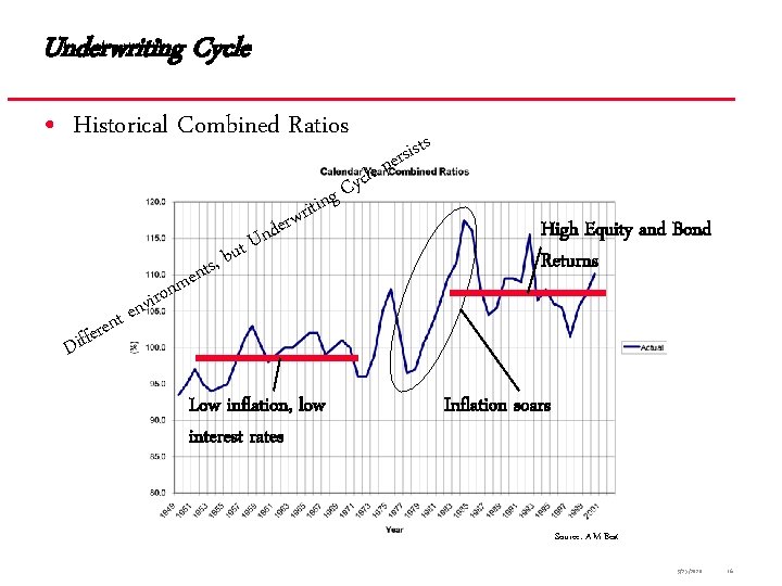Underwriting Cycle • Historical Combined Ratios n U t u t n e r