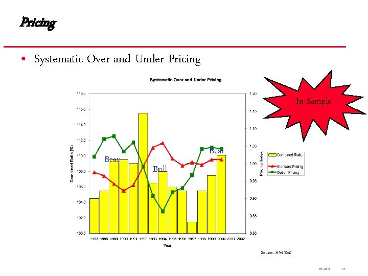 Pricing • Systematic Over and Under Pricing In Sample Bear Bull Source: A. M.