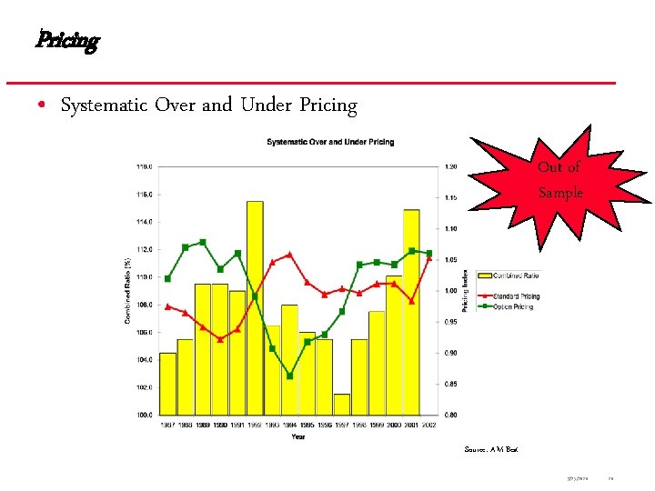 Pricing • Systematic Over and Under Pricing Out of Sample Source: A. M. Best