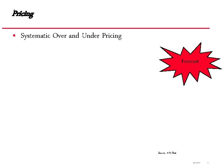 Pricing • Systematic Over and Under Pricing Forecast Source: A. M. Best 9/25/2020 21