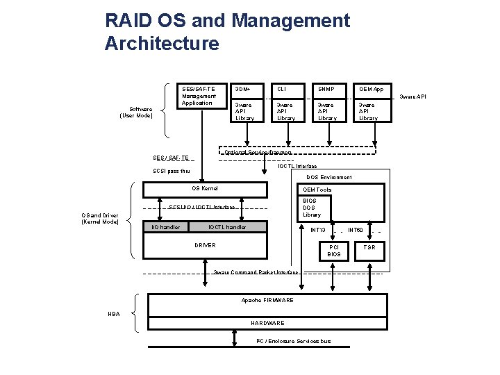 RAID OS and Management Architecture SES/SAF-TE Management Application CLI SNMP OEM App 3 ware