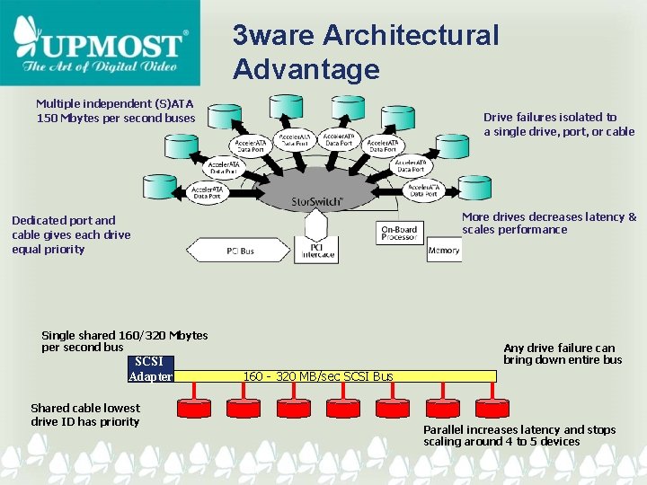 3 ware Architectural Advantage Multiple independent (S)ATA 150 Mbytes per second buses Drive failures