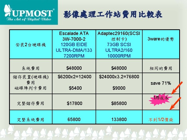 影像處理 作站費用比較表 安裝 2台硬碟機 系統費用 儲存裝置(硬碟機) 費用 磁碟陣列卡費用 Escalade ATA Adaptec 29160(SCSI 控制卡) 3