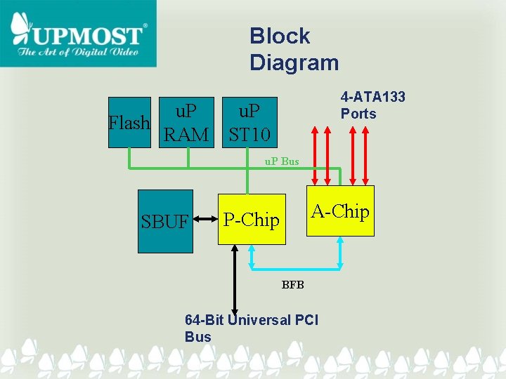 Block Diagram 4 -ATA 133 Ports u. P Flash RAM ST 10 u. P