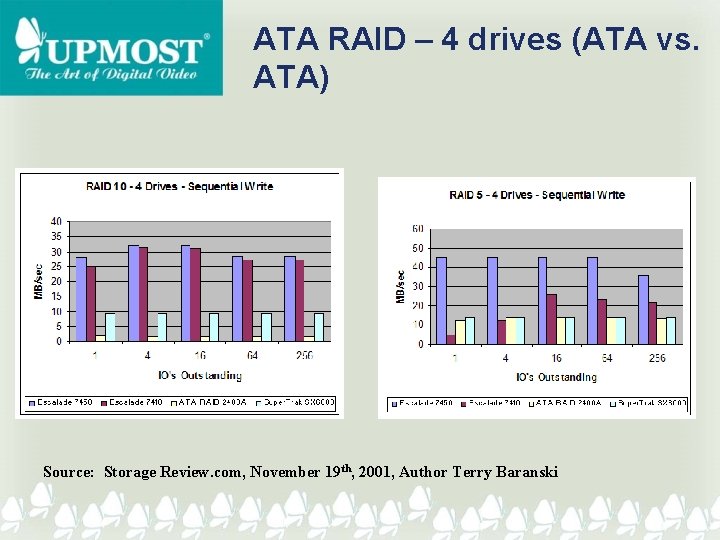 ATA RAID – 4 drives (ATA vs. ATA) Source: Storage Review. com, November 19