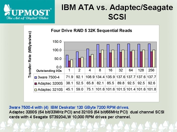 IBM ATA vs. Adaptec/Seagate SCSI 3 ware 7500 -4 with (4) IBM Deskstar 120