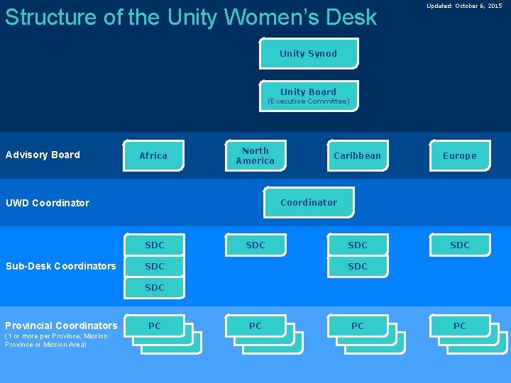 Structure of the Unity Women’s Desk Updated: October 6, 2015 Unity Synod Unity Board