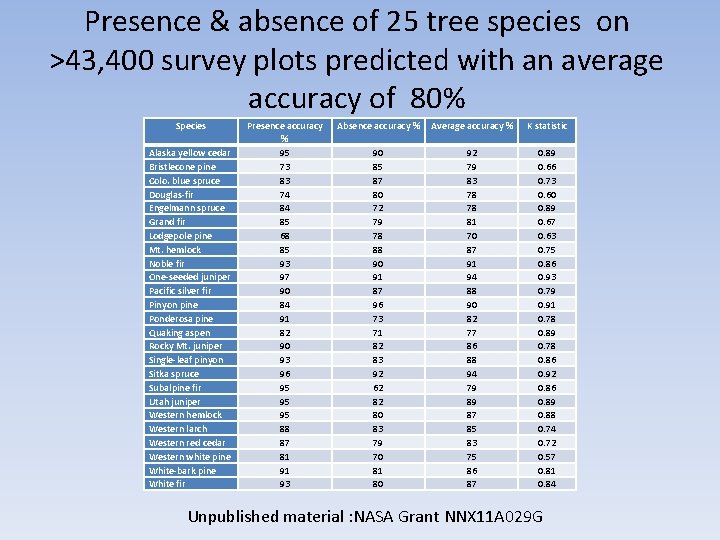 Presence & absence of 25 tree species on >43, 400 survey plots predicted with Presence & absence of 25 tree species on >43, 400 survey plots predicted with