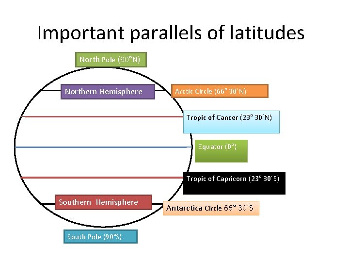 Important parallels of latitudes North Pole (90°N) Northern Hemisphere Arctic Circle (66° 30´N) Tropic