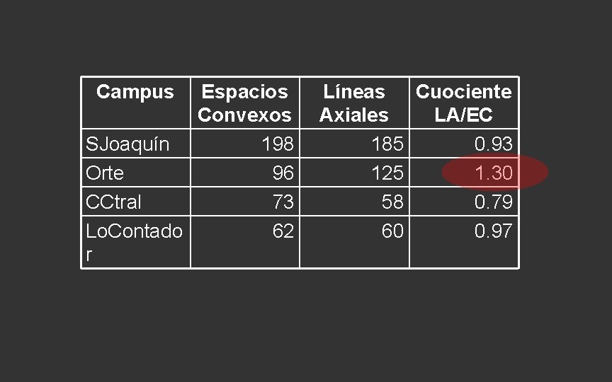Campus Espacios Convexos SJoaquín 198 Orte 96 CCtral 73 Lo. Contado 62 r Líneas Campus Espacios Convexos SJoaquín 198 Orte 96 CCtral 73 Lo. Contado 62 r Líneas